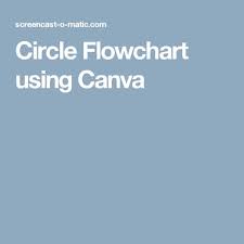 circle flowchart using canva digital literacy and macbooks