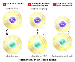 Ionicbond Ionic Bonding Ionic Compound Electron Configuration