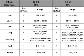 C Datatypes Explained With Flowcharts And Examples