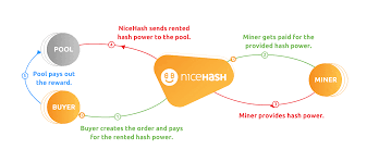 Joining a bitcoin mining pool is like buying lottery tickets with a group of friends and agreeing to split the prize money if one of you wins. What Is Nicehash And How It Works Nicehash