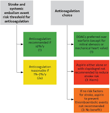 2020 Acc/Aha Guideline For The Management Of Patients With Valvular Heart  Disease: A Report Of The American College Of Cardiology/American Heart  Association Joint Committee On Clinical Practice Guidelines | Circulation
