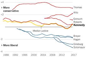 Justice kennedy has taken positions with both the camps. Supreme Court Justice Anthony Kennedy Will Retire The New York Times