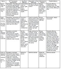 3 analysis and synthesis of leviticus bible org