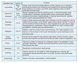 Abrasives scrub the outside of the teeth to get rid of plaque and loosen particles on teeth. Manufacture Of Toothpaste Us