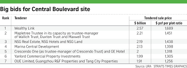 Ioi Places Record Bid Of 2 57 Billion For Marina Bay Site Business News Top Stories The Straits Times Bid Ioi Site