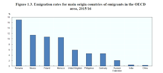 Raport InternaÈ›ional Diaspora RomaneascÄƒ A Cincea Cea Mai NumeroasÄƒ Din Lume Aproape JumÄƒtate Dintre Romanii Cu Studii Universitare Care LucreazÄƒ In StrÄƒinÄƒtate Au Locuri De MuncÄƒ Destinate Muncitorilor NecalificaÈ›i