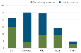 Alert me of exchange rate variations. Asset Allocation Outlook 2021 Early Cycle Investing Navigating The Growth Rebound Pimco