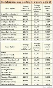 Many of our casket questions involve price. How To Cut Both Funeral And Burial Costs Shares Magazine