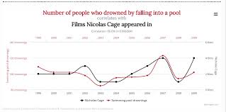 6 Examples Of Correlation Causation Confusion Graph Paper