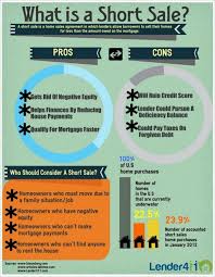 Infographic What Is A Short Sale Shorts Sale Real Estate Infographic Mortgage Tips