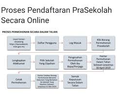 Portal rasmi kementerian pendidikan malaysia. Sjk C Chong San ä¸‹åŒæ­¦éš†ä¸­å±±åŽå° Perhatian Kepada Ibu Bapa Atau Penjaga Sekiranya Anak Anda Berumur 4 Atau 5 Tahun Pada 1 Januari 2021 Minta Isi Pendaftaran