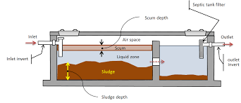 A requirement every few years if a septic tank is not cleaned regularly (within 1 year for smaller tanks), toxins and antibacterial substances build up killing the. Https Niwa Co Nz Sites Niwa Co Nz Files 5 Oandm 170921 0 Pdf
