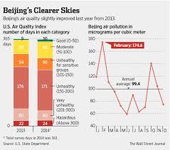 Got To Admit Its Getting Better Beijings Air Pollution