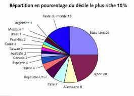Nous incluons pour cela six. La Repartition De La Richesse Dans Le Monde Agoramonde