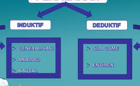 Dimana lebih lanjut penalaran deduktif terkait dengan rasionalisme dan penalaran induktif dengan empirisme. Penalaran Induktif Adalah Penalaran Induktif Dan Cute766