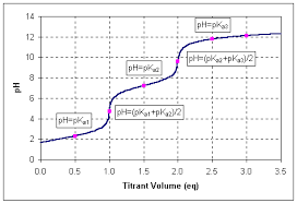 Triprotic Acid Titration Examples