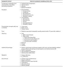 Difficulty with fine motor skills, including writing or tying shoes. Transverse Myelitis Epidemiology Of Transverse Myelitis Clinical Course And Diagnosis Of Transverse Myelitis Pediatric Rehabilitation