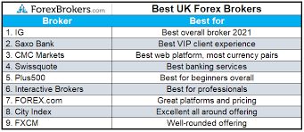 We've compared some of the most popular cryptocurrency exchanges by different categories to make it easier to find the best for you. 25 Best Uk Forex Brokers For 2021 Forexbrokers Com