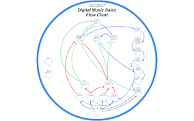 Digital Music Sales Flow Chart By David Lancashire On Prezi