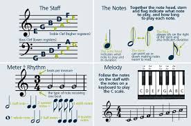 Ideal for beginners & intermediates. How To Read Sheet Music Step By Step Instructions Piano Music Learn Piano Learn Music