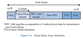 Frame relay allows for a single serial interface on the router to connect multiple remote sites with the. Chapter 3 3 5 Internet Protocol Engineering360