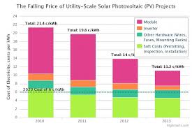 Will Tariffs Slow U S Solar Pv Growth Trending Energy