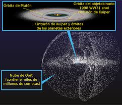 Nube de Oort - Wikipedia, la enciclopedia libre