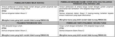 Akaun 2 kwsp boleh digunakan untuk beli rumah guna 4 langkah mudah! Pengeluaran Kwsp Untuk Pembelian Rumah