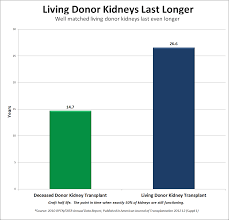 Living Donors National Kidney Registry Facilitating Living Donor Transplants