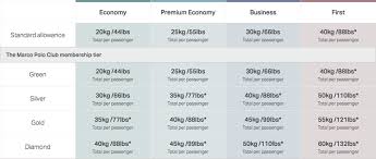 Cathay Pacific And Dragonair Add 10kg To Standard Baggage