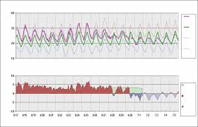 Ltba Chart Daily Temperature Cycle