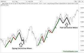 Abc Correction The Corrective Wave Of Elliott Wave Pattern