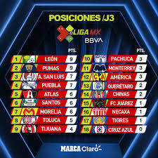 Si un club ocupa el último lugar en la tabla de cociente, pero por el lugar que ocupa en la tabla general de clasificación pudiera participar en la fase final del. Herencia Valor Correcto Posiciones De Los Pumas Demoler Equivocado Ganar