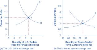 29 2 demand and supply shifts in foreign exchange markets