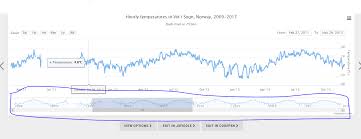 Can We Add Zoom In Out Feature In Highcharts Stack Overflow