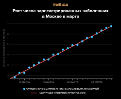 Статистика распространения коронавируса в москве и по регионам россии. V Moskve Vveli Zhestkie Karantinnye Mery Pohozhe Eto Pravilno Matematicheskaya Model Pokazyvaet Chto Inache Mogli By Pogibnut Bolshe 100 Tysyach Chelovek Meduza