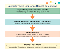 A benefit year is the 52 weeks that follow your initial claim date. Additional And Extended Benefits Department Of Labor