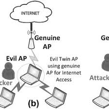 Malicious users will often hide javascript tags in the caption of a photograph which detects when you're actually looking at the page. Pdf An Efficient Scheme To Detect Evil Twin Rogue Access Point Attack In 802 11 Wi Fi Networks