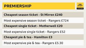 Kuala terengganu, persatuan bola sepak negeri terengganu (pbsnt) telah memperkenalkan sistem tiket online bagi memberi kemudahan kepada 'tahun ini juga kita wujudkan penjualan sistem tiket online dan sebagai permulaan 2,000 tiket disediakan yang akan memudahkan peminat bola'. Cost Of The Game 2019 20 No Scottish Premiership Tickets Below 20 Bbc Sport