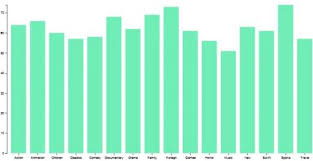 Generate A Bar Chart With D3 Js