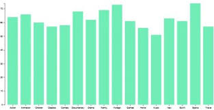 generate a bar chart with d3 js