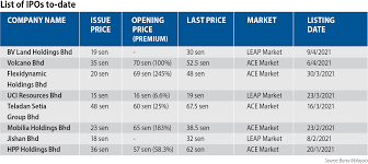 12 apr 2018 closure of bursa malaysia in conjunction with 14th general election on 9th may 2018: Local Ipos Off To A Strong Start