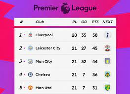 View the latest premier league tables, form guides and season archives, on the official website of the premier league. Premier League Table Week 21 Thursday S 2020 Epl Top Scorers And Results Bleacher Report Latest News Videos And Highlights