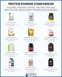 Comparing Australia's Cheapest & Highest Protein Powders — The Bodybuilding  Dietitians