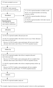 A Review Of Reporting Of Participant Recruitment And