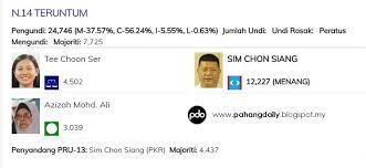 Debaran begitu terasa untuk mengetahui siapa pemenang pilihan raya umum ke 14 bagi memilih kerajaan yang akan memerintah untuk tempoh 5 tahun akan datang dengan harapan menggunung parti pembangkang untuk menggantikan barisan nasional. Keputusan Rasmi Pru14 Bagi Kerusi Parlimen Dan Dun Di Kuantan