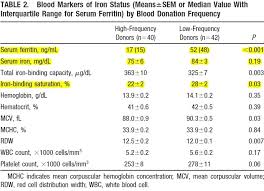 Hemoglobin Levels Chart And Information On Body Iron Level
