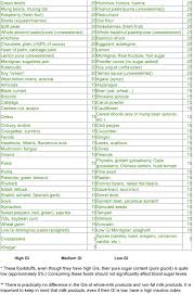 Glycemic Index Chart