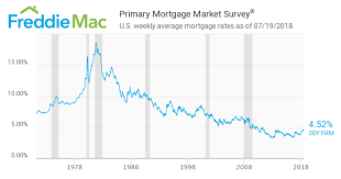 The 30 Year Mortgage Rate And Buyers Hawaii Market