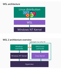 Wsl 2 is based on a new architecture that provides full linux binary application compatibility and improved performance. Slitaz S Notes Alanyih Wsl Wsl1 Vs Wsl2